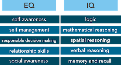 Difference between intelligence and emotional intelligence